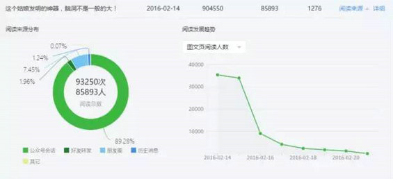 1113 微信后台数据告诉你：百万大号的粉丝增长从哪里来？