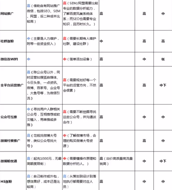 439 一张图揭示微信公众号涨粉的39个方法！