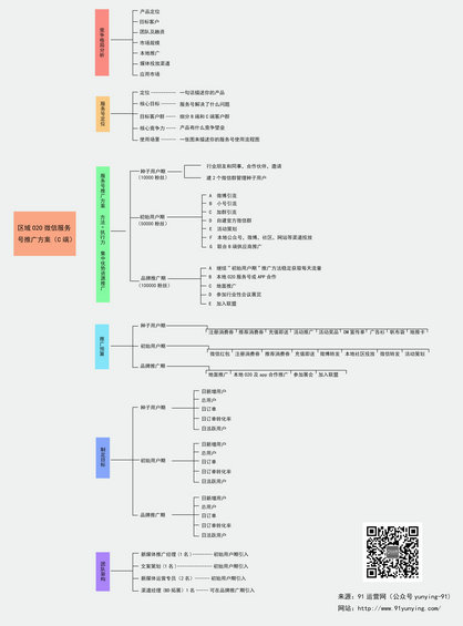 O2Oliuchengtu 区域O2O微信服务号推广运营方案（C端）