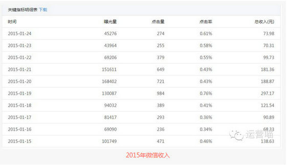 321 1年时间从0到200万粉丝 我是这么做微信运营的