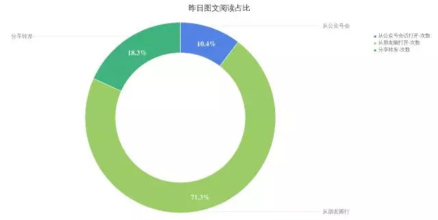 1317 如何给公众号做一次全面的体检？最全高阶运营数据分析实操教程