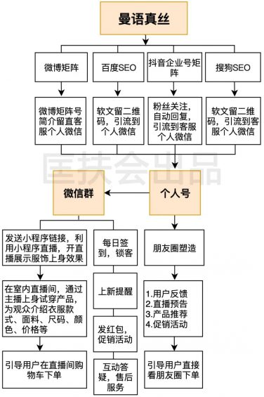  看点直播+企业微信+小程序=闷声发大财？3个真实案例，请照搬！