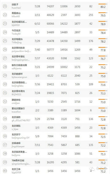 bendiweixinshuju2 本地微信（北京，上海，广东）TOP50名单分享