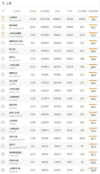 bendiweixinshuju4 本地微信（北京，上海，广东）TOP50名单分享