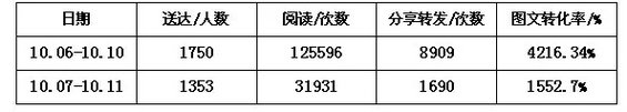 1.webp 45 6天用户增长至6000人，谈小众细分微信公众平台的推广