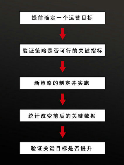  公众号涨粉难？教你科学有效地提升涨粉率！