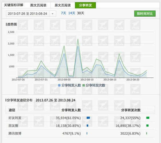 gonggongpingta12 微信后台数据探秘，难怪马云都坐不住了