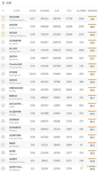 bendiweixinshuju1 本地微信（北京，上海，广东）TOP50名单分享