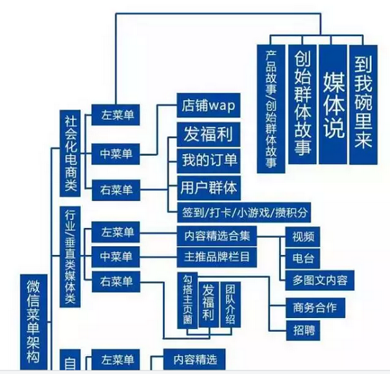 176 史上最全的微信运营架构思维导图