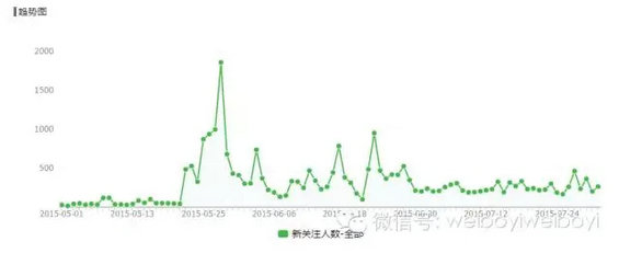 412 冷启动方法论：新微信号如何用一篇文章快速起步并做出10W+爆文？