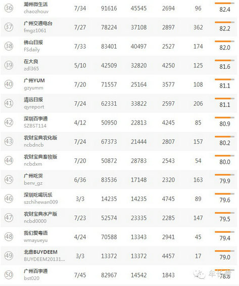 bendiweixinshuju9 本地微信（北京，上海，广东）TOP50名单分享