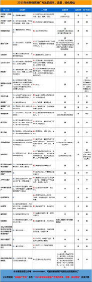 1106 2016公众号快速涨粉需要做哪些事？