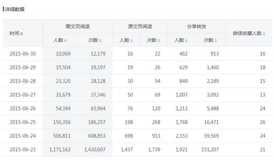 711 单条微信20小时阅读140万次，怎么做到的？