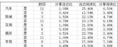 631 用这个方法为公众号选择文章素材，菜鸟都能做到40%以上的阅读到达率