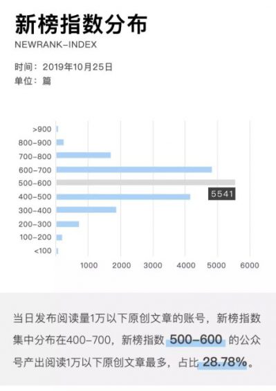 a619 2019年微信公众号文章数据报告