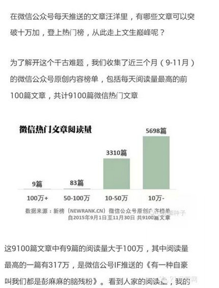 162 2015年9100篇最热微信文章全分析，十万加文章原来这样起标题