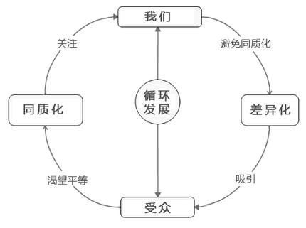 430 运营人，为什么你的公众号不受欢迎？