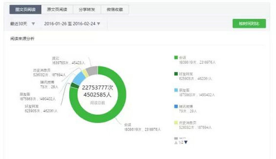 108 微信后台数据告诉你：百万大号的粉丝增长从哪里来？