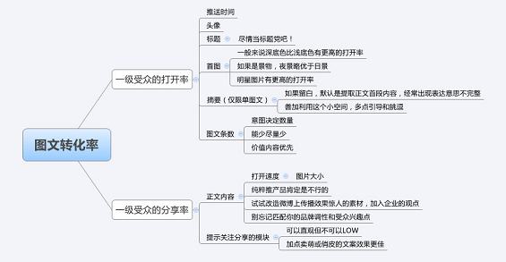 weixindingyuehao4 如何提高微信订阅号的图文转化率？