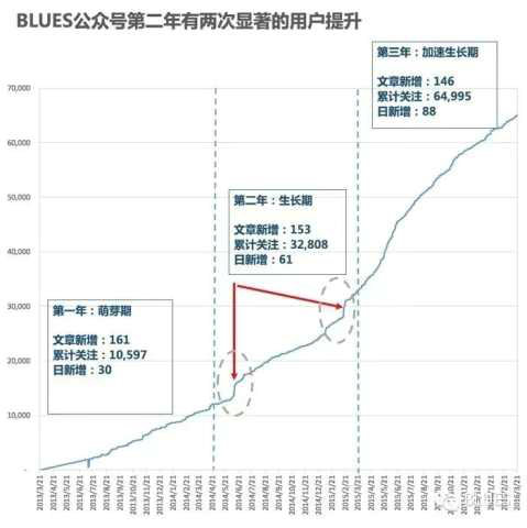 424 公众号三周年复盘：数据分析与运营自述（长文）