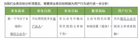 a361 以个人公众号为例，解析产品设计业务需求分析模型