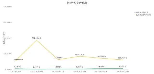 188 如何给公众号做一次全面的体检？最全高阶运营数据分析实操教程