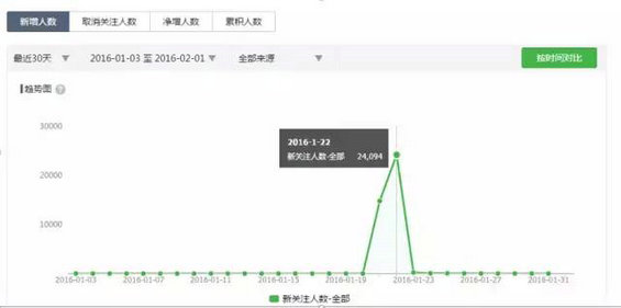 335 公众号1天涨粉38000,就是有价值的新媒体运营？