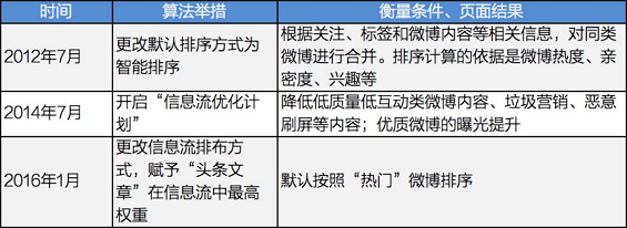 9 “朋友圈”的这些小动作，正在为微信公众号的红利期续命