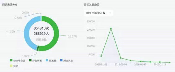 89 微信后台数据告诉你：百万大号的粉丝增长从哪里来？