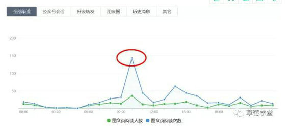 20 公众号后台数据里，藏着哪些你不知道的秘密？