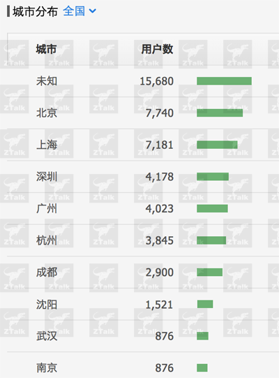 gonggongpingta8 微信后台数据探秘，难怪马云都坐不住了