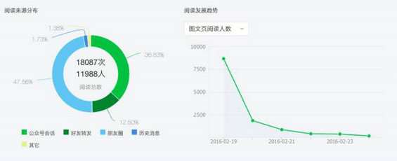 147 微信后台数据告诉你：百万大号的粉丝增长从哪里来？