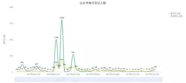 450 如何给公众号做一次全面的体检？最全高阶运营数据分析实操教程