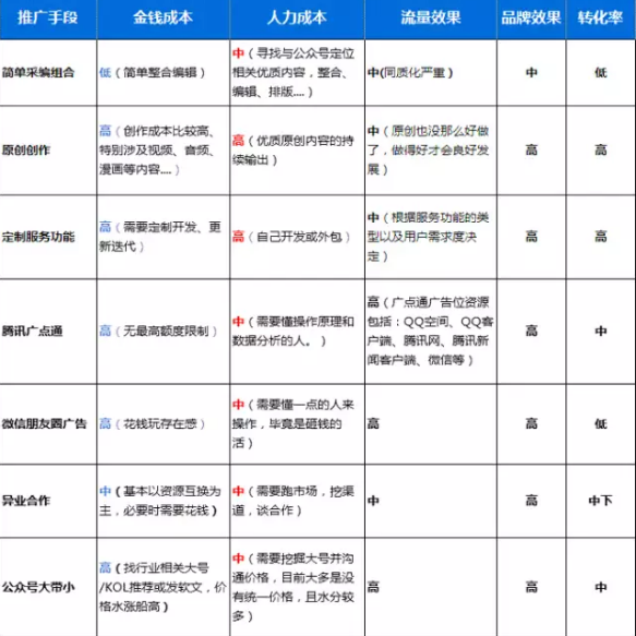 345 一张图揭示微信公众号涨粉的39个方法！