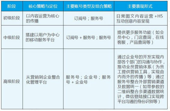 159 企业微信公众平台营销完美攻略