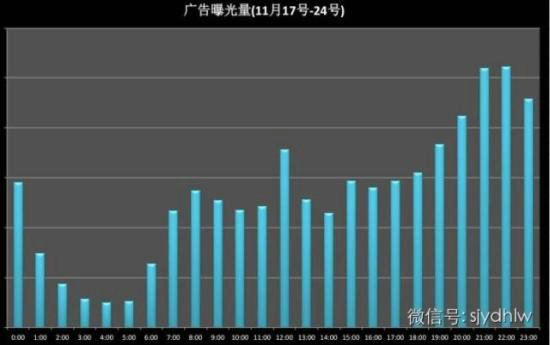 weixingongzhonghaoqunfa1 微信公众号群发时间，晚上更持久