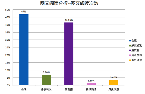 weixingongzhonghao27 干货：史上最详细微信公众号后台数据分析