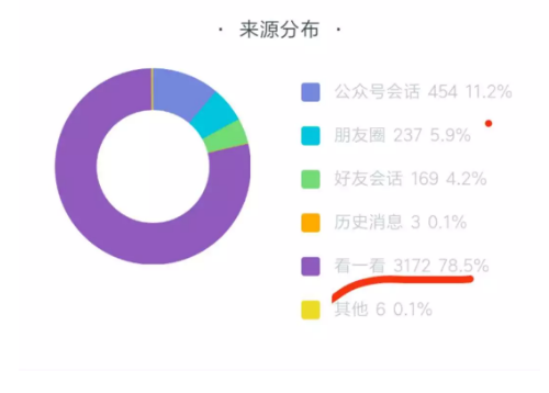 1 277 阅读来源占比78%，“看一看“成公众号最新涨粉方式？