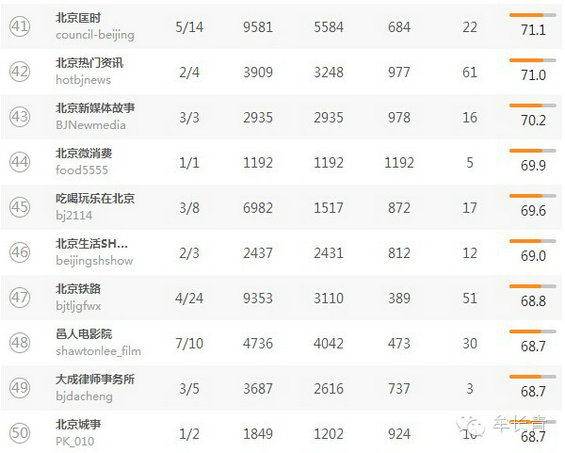 bendiweixinshuju3 本地微信（北京，上海，广东）TOP50名单分享