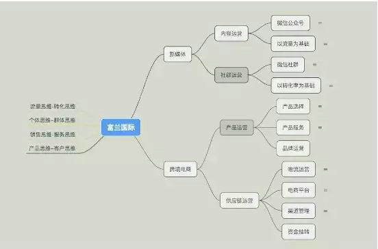 532 20万公众号用户，如何做到年销售500万？