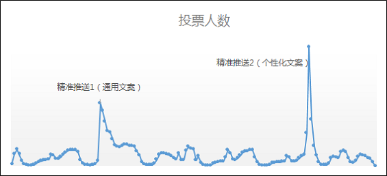 117 1个活动新增150万微信粉丝，我们是如何做到的？