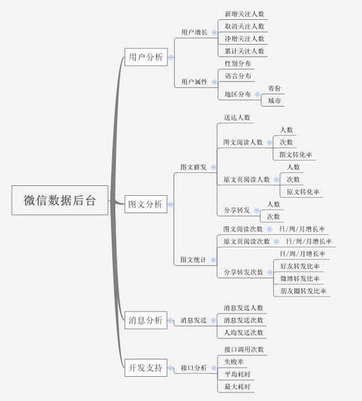 gonggongpingtai1 微信后台数据探秘，难怪马云都坐不住了