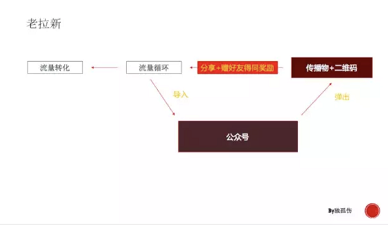 a62 盘点基于微信生态的5大类裂变玩法，让小白秒变增长黑客