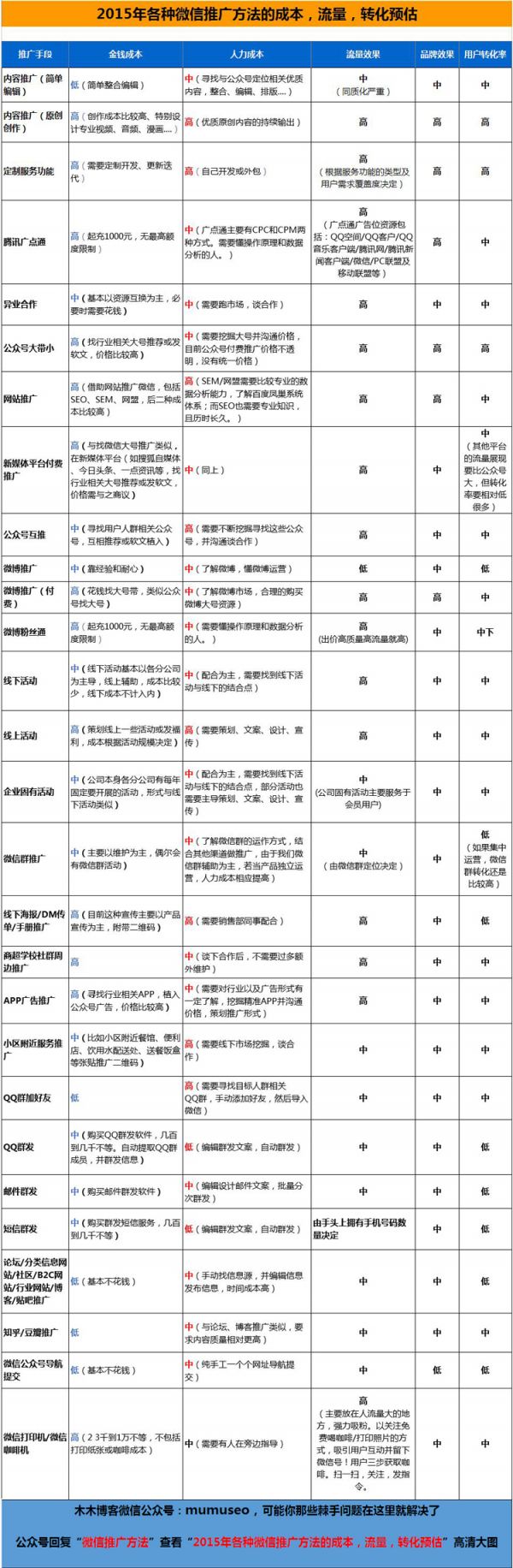 267 2016年各种微信推广方法的成本、流量、转化预估