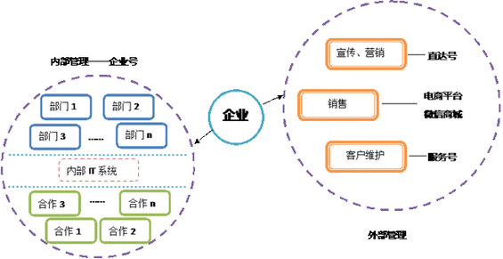 weixinqiyehao 企业该如何抉择“微信”和“直达号” 