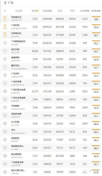 bendiweixinshuju7 本地微信（北京，上海，广东）TOP50名单分享