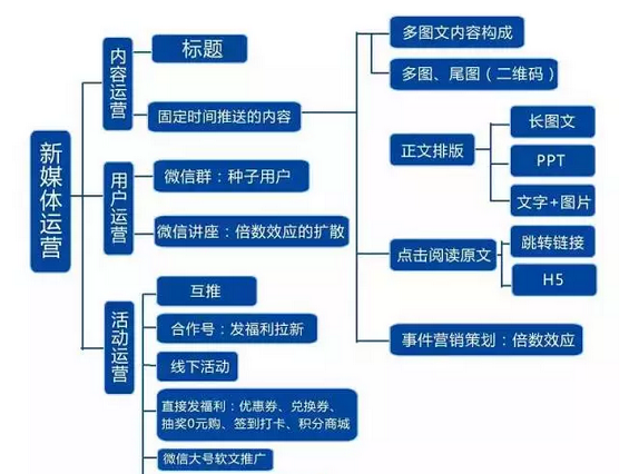 340 史上最全的微信运营架构思维导图