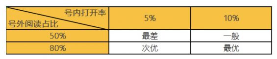 a657 一套增长的万能公式：如何把一个阅读量8千的公众号，做到篇均阅读4万？