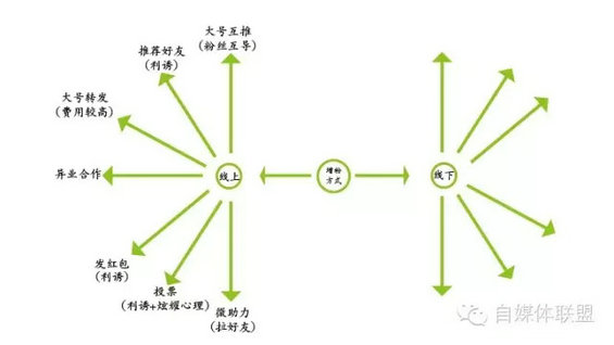 157 公众号一年粉丝从3K到16W，浅谈新媒体运营(线下篇)