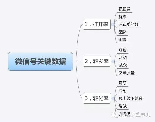 365 别开口就问粉丝数和阅读量了，微信更核心的数据是这些……